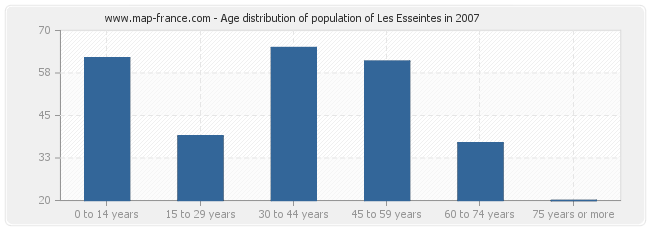 Age distribution of population of Les Esseintes in 2007